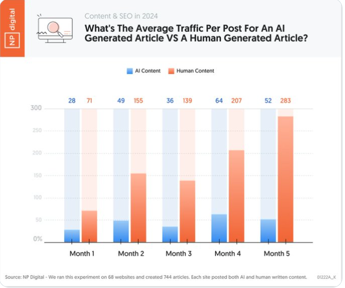 Bar chart comparing average traffic per post between AI-generated content (blue bars) and human-generated content (orange bars) over 5 months. Shows AI content receiving consistently lower traffic (28, 49, 36, 64, 52 visits) compared to human content (71, 155, 139, 207, 283 visits) across all months.