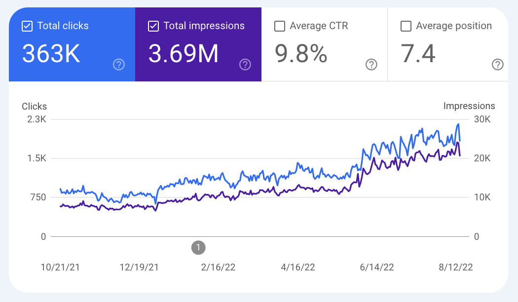 กราฟแสดงผลงาน Google Search Console ตั้งแต่เดือนตุลาคม 2021 ถึงสิงหาคม 2022 สถิติสำคัญ ได้แก่ คลิกทั้งหมด 363K ครั้ง, อิมเพรสชันทั้งหมด 3.69M ครั้ง, อัตราคลิกผ่านเฉลี่ย 9.8%, และตำแหน่งเฉลี่ย 7.4 กราฟประกอบด้วยเส้นแนวโน้ม 2 เส้น คือ เส้นสีฟ้าแสดงจำนวนคลิก และเส้นสีม่วงแสดงจำนวนอิมเพรสชัน แสดงการเติบโตอย่างต่อเนื่องตลอดช่วงเวลา 10 เดือน จำนวนคลิกเพิ่มขึ้นจากประมาณ 750 ครั้งในตุลาคม 2021 เป็น 1,500-2,000 ครั้งในสิงหาคม 2022 ขณะที่อิมเพรสชันเติบโตจากประมาณ 10,000 ครั้งเป็น 25,000-30,000 ครั้ง ทั้งสองตัวชี้วัดแสดงแนวโน้มการเติบโตที่สม่ำเสมอและมั่นคง โดยมีการเร่งตัวขึ้นอย่างชัดเจนในช่วงครึ่งหลังของปี 2022 แสดงถึงการปรับปรุงประสิทธิภาพ SEO ที่ดีขึ้นเรื่อยๆ